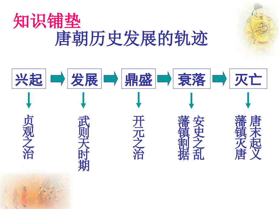 唐朝奠基人和大臣_第4页