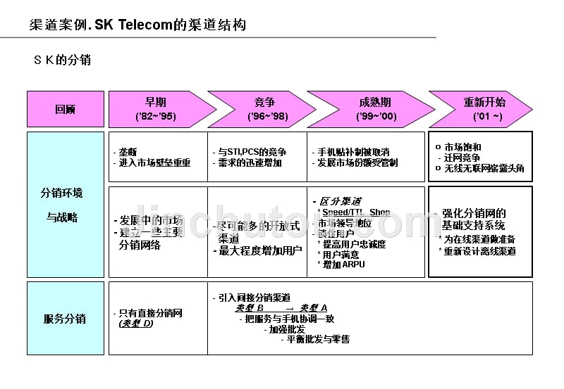 渠道管理(电信案例)_第5页