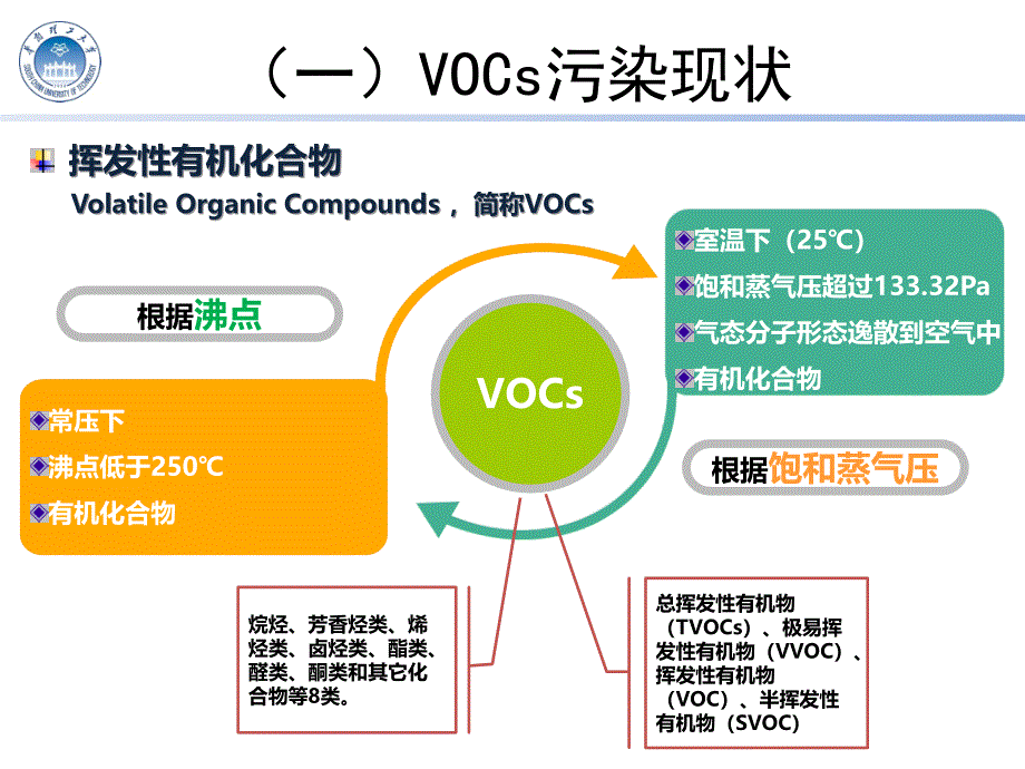 挥发性有机物(VOCs)治理技术_第3页