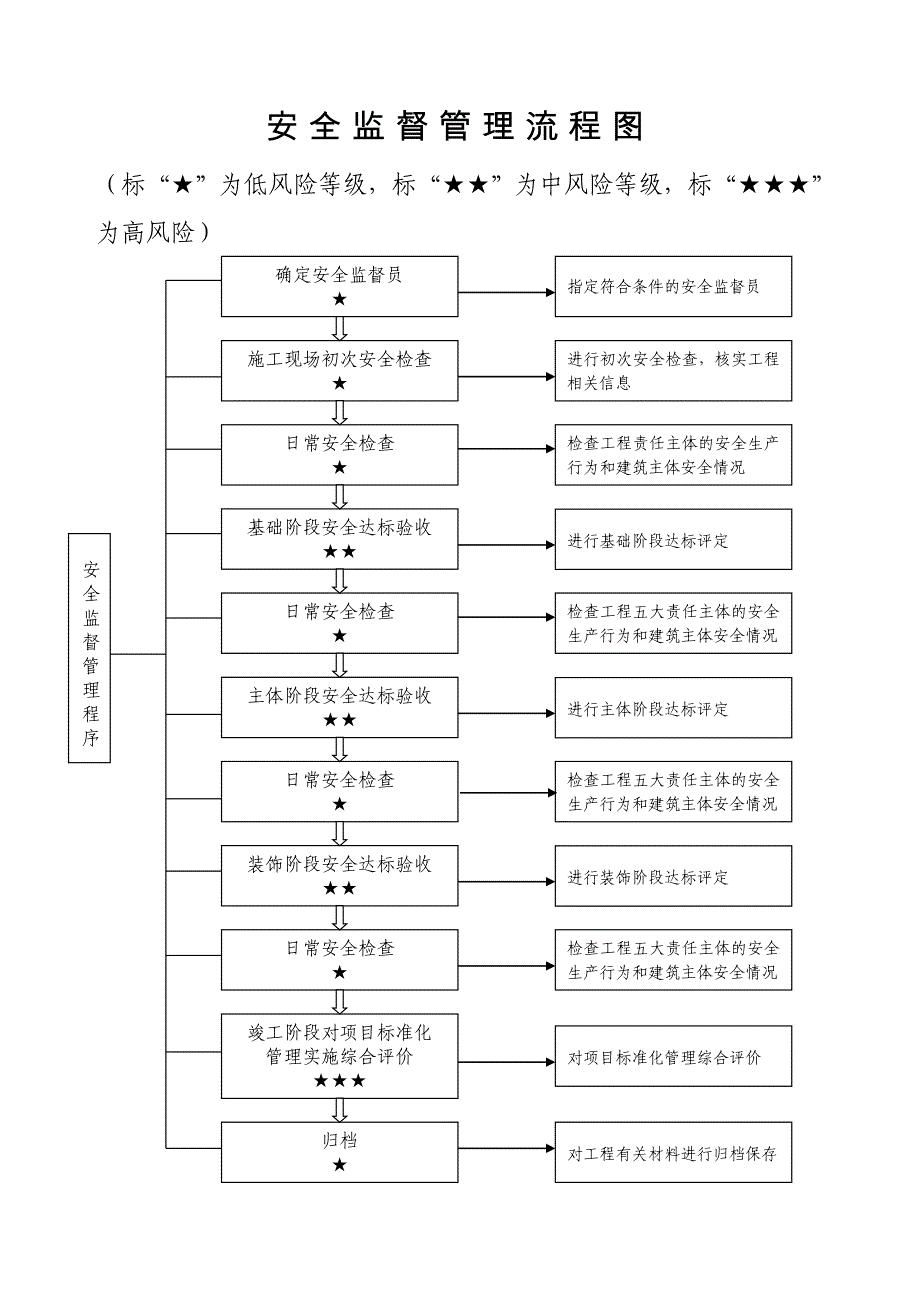 安全监督管理流程图_第1页