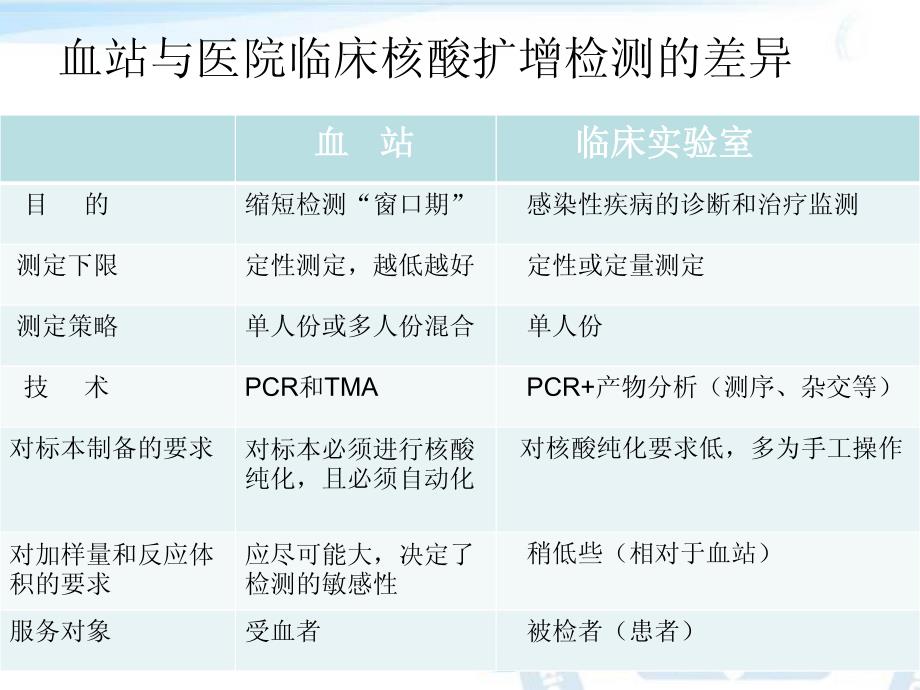 核酸扩增检测结果的分析及_第2页