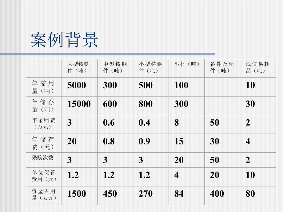 物资与供应管理诊断案例_第3页