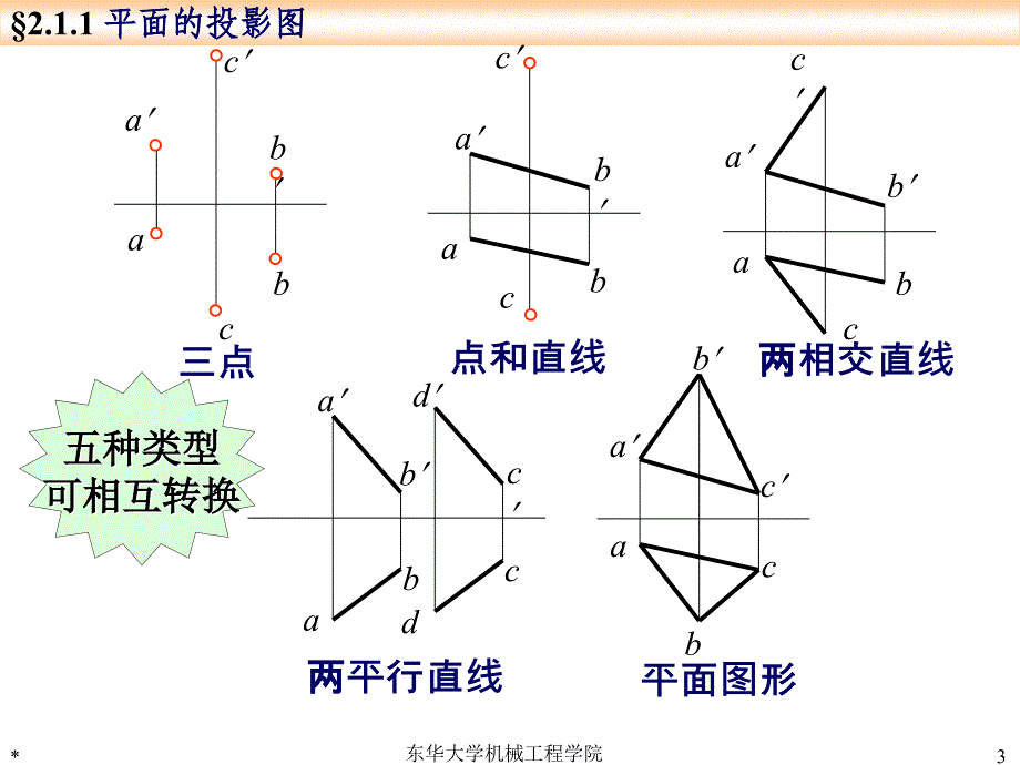 02-画法几何及工程制图-第2章-平面_第3页