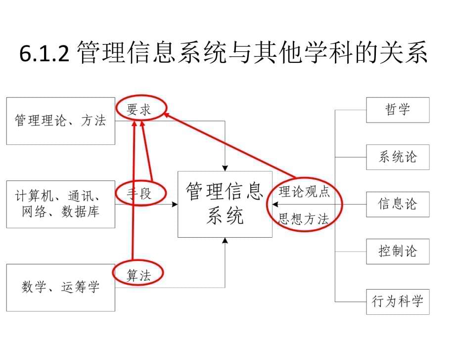 管理信息系统课件第6章管理信息系统建设的学科基础_第5页