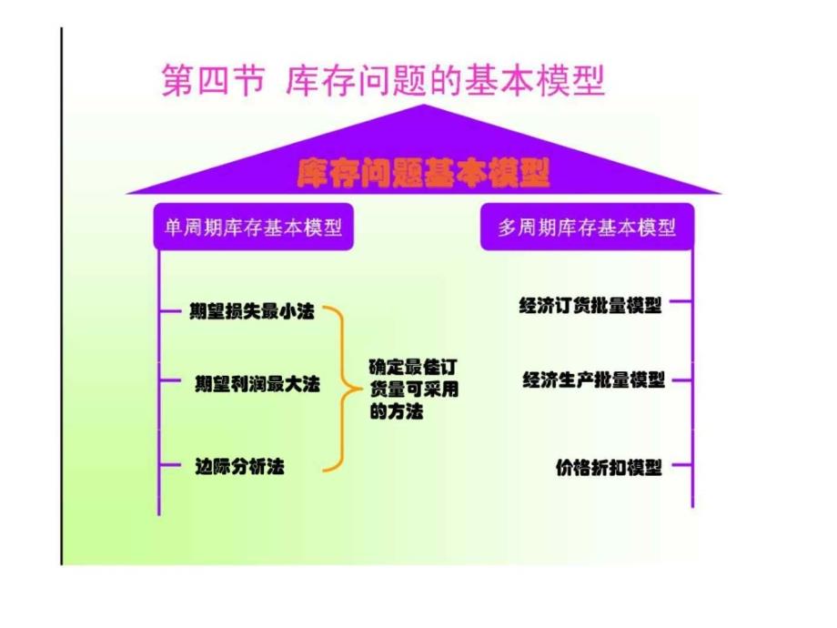 第四节库存问题的基本模型_第1页