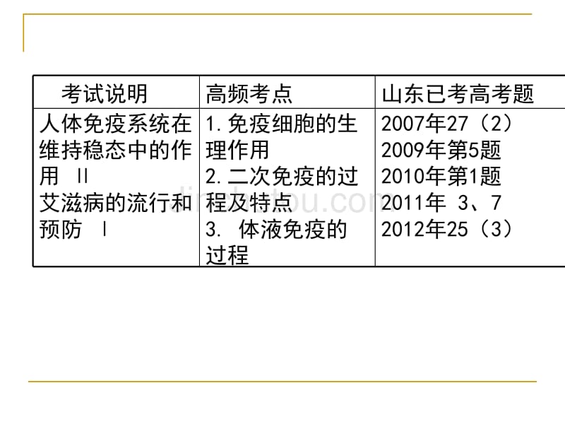 免疫调节复习课件_第2页