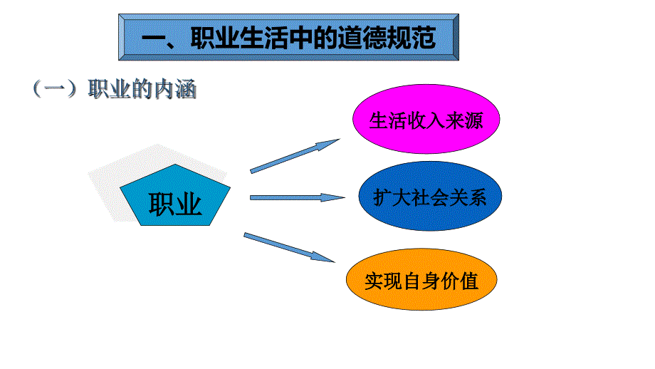 2015思修第五章职业道德_第3页