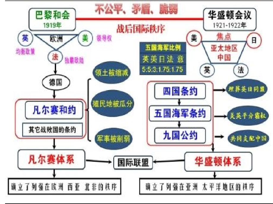 复习课件：当今世界政治格局的多极化趋势_第4页