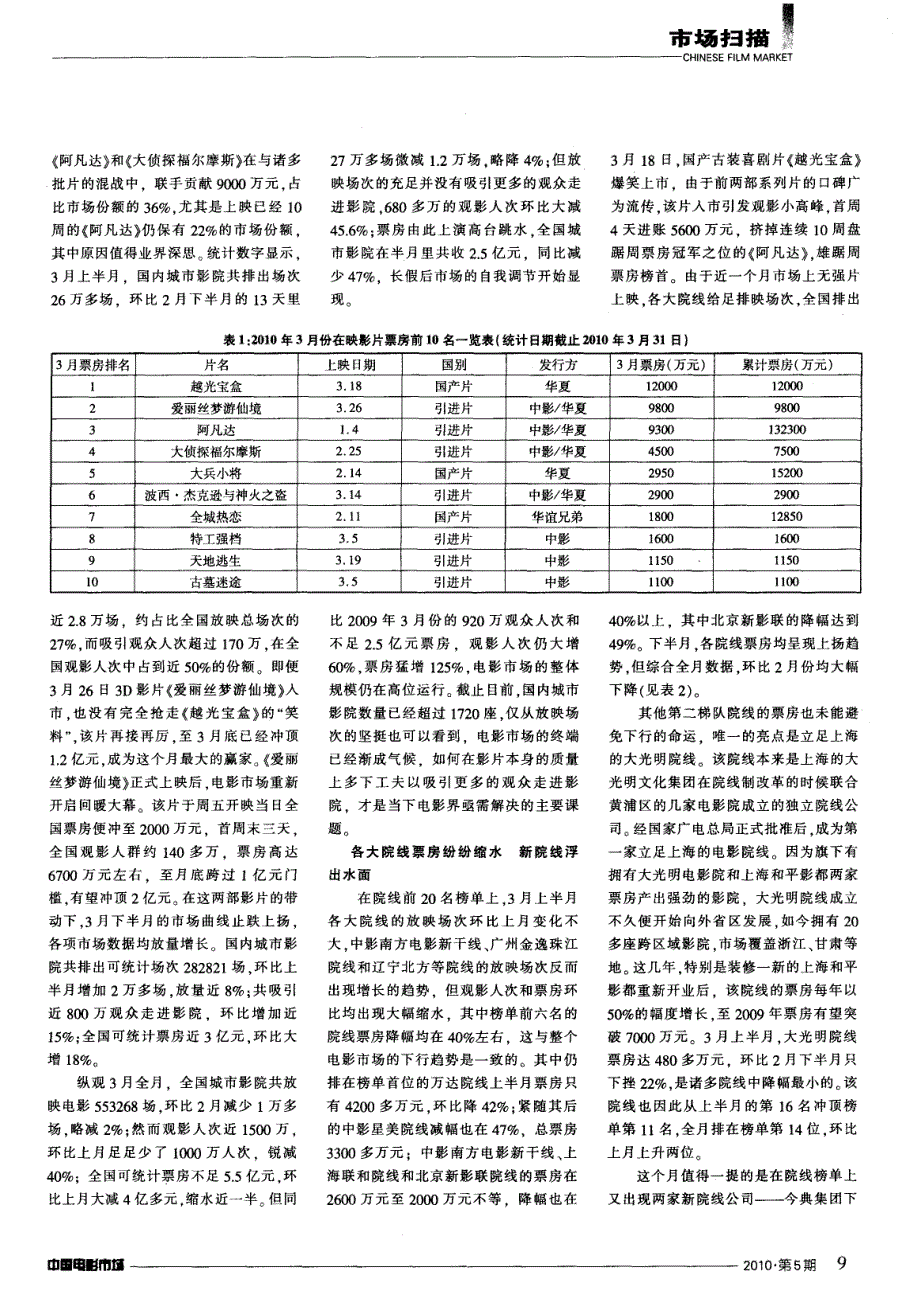 批片当道难阻淡季影市低迷单月票房止步5．5亿元——3月份我国内地电影市场评析_第2页