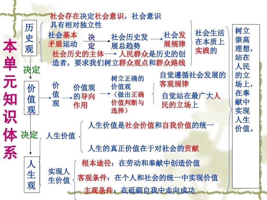 广东省东莞市东城高级中学高中政治必修四课件生活与哲学第四单元教材分析 _第5页