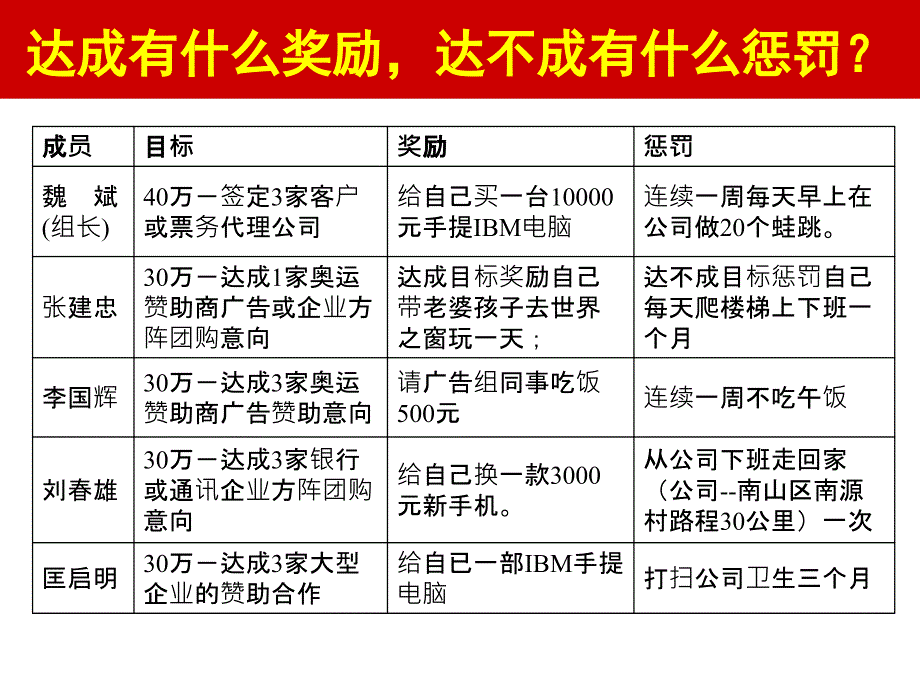 用强有力的管理制度推动广告项目组达成百万元冠名招商销售目标_第3页