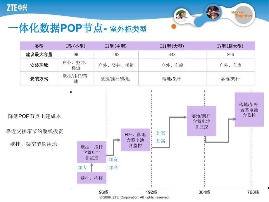 中兴通讯室外机柜技术介绍20071112_第5页