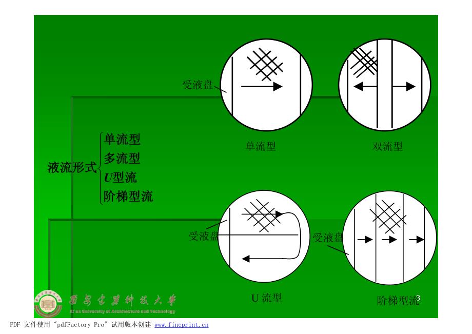 气液传质设备教学课件_第3页