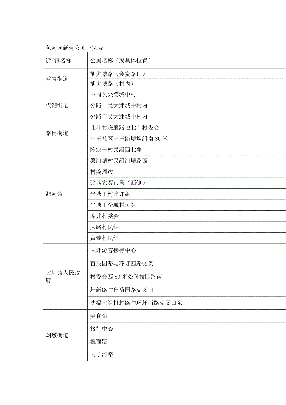 包河区新建公厕一览表_第1页