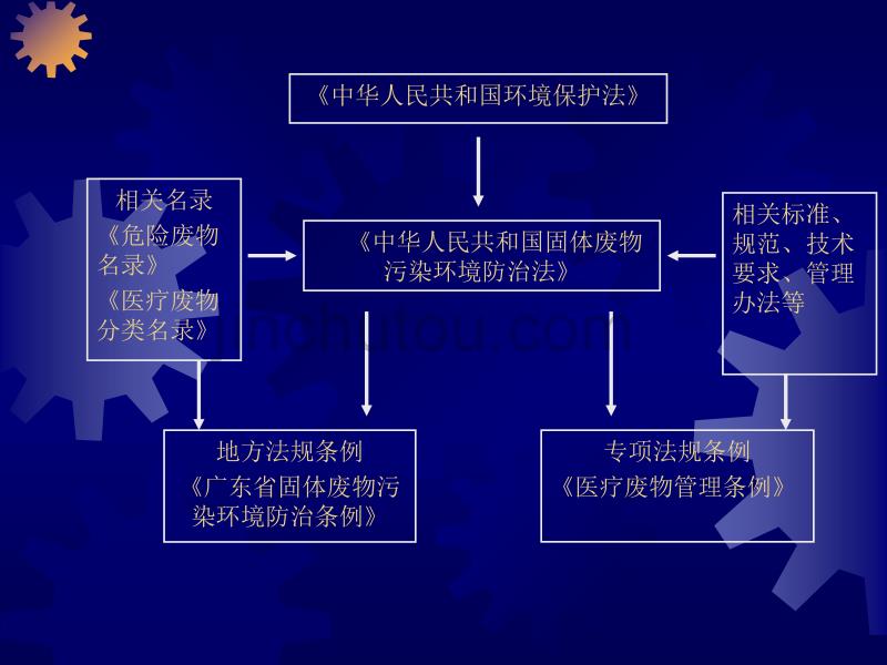 环境保护法律法规简介_第3页