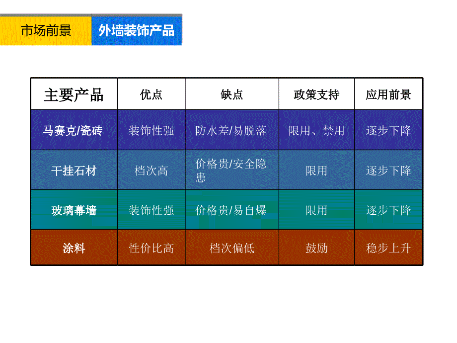 真石漆将占据外墙的主流课件_第2页