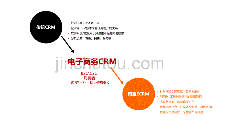 电商CRM会员管理_第2页