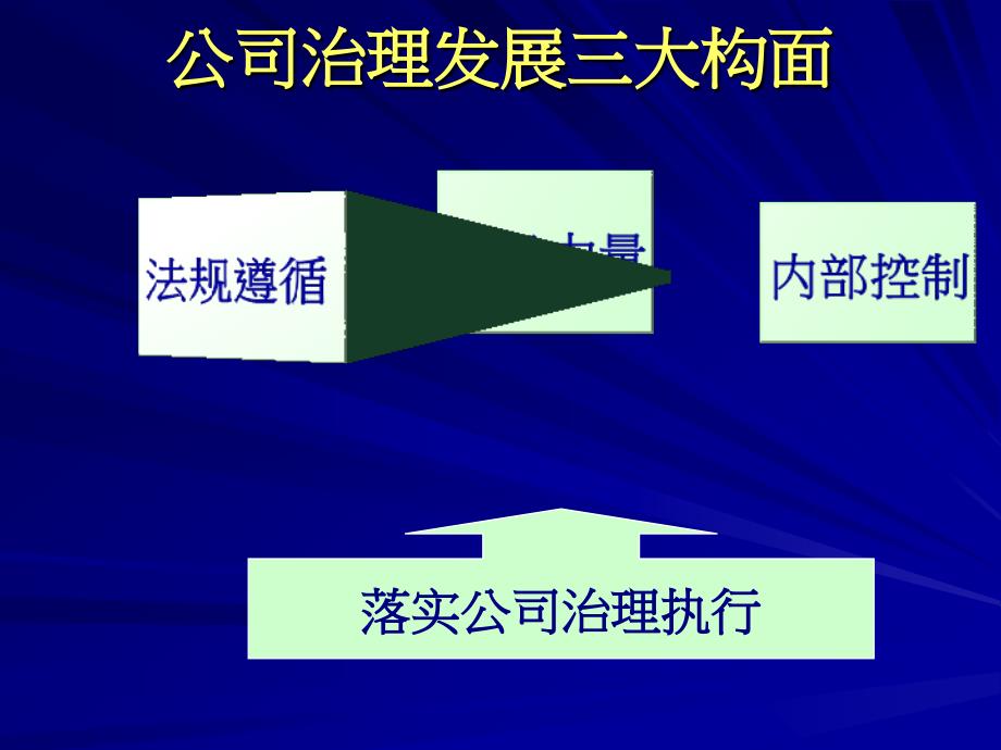 推动公司治理与资本市场发展_第3页