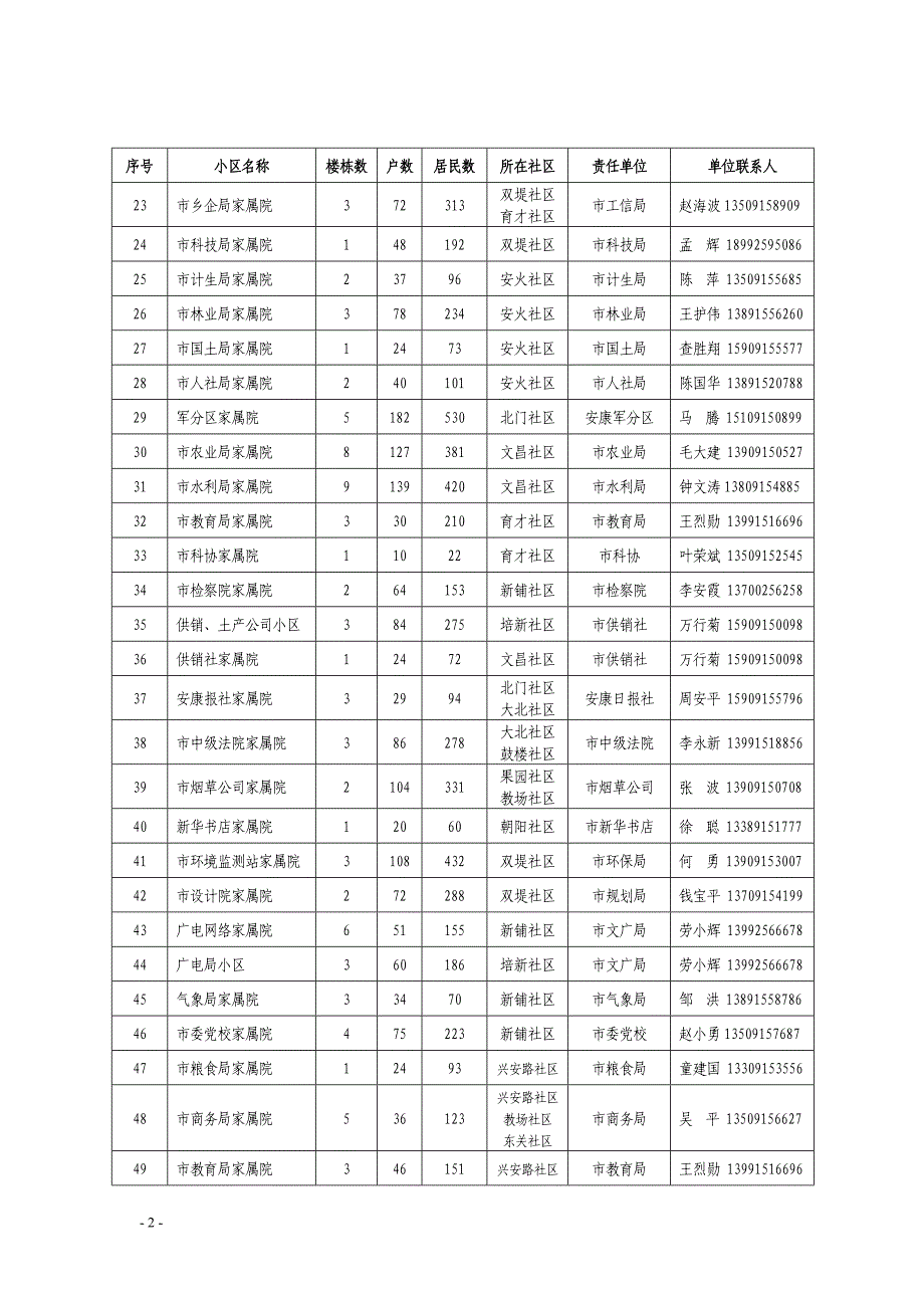 市级党政机关、中省驻安单位家属院落综合整治名册_第2页