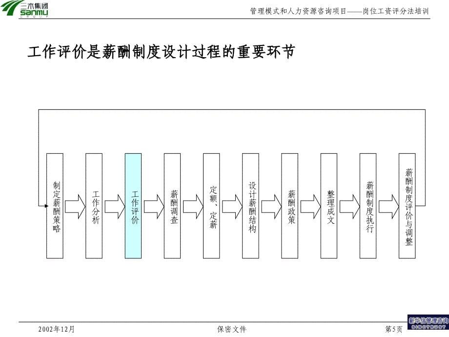 集团公司管理模式和人力资源咨询项目——如何进行岗位评价 _第5页