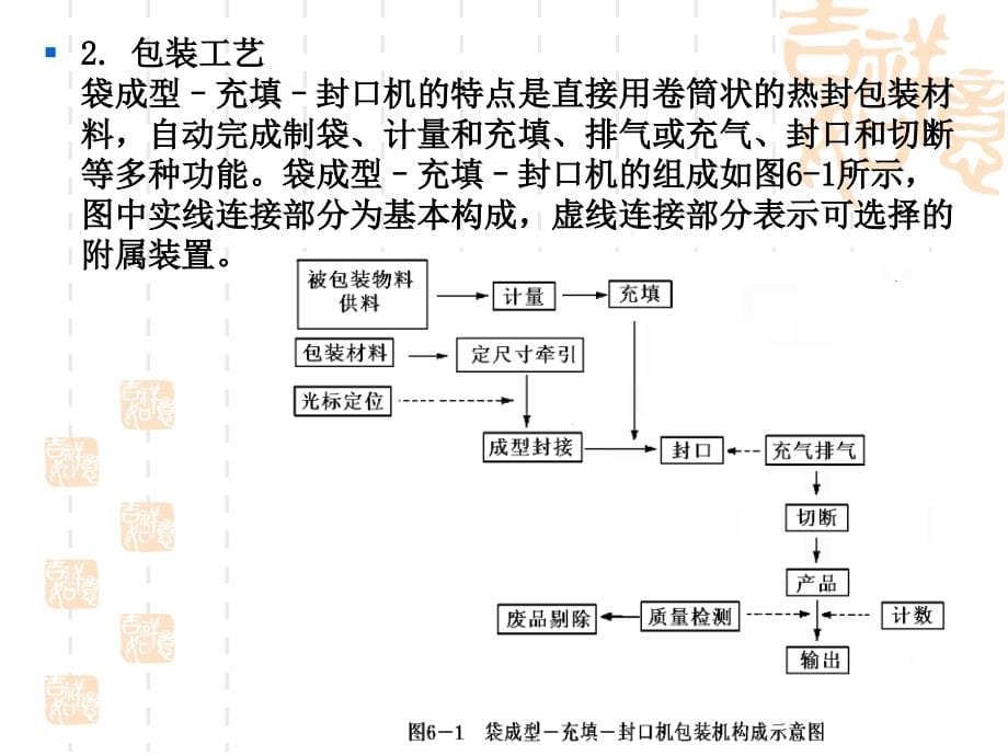 陕西科技大学包装机械课件，第六章_第5页