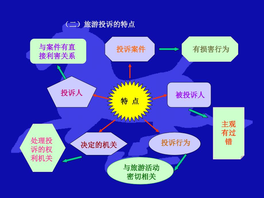 第六章旅游投诉管理法规_第3页