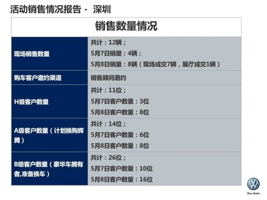 大众进口汽车新辉腾试驾品鉴会-深圳站活动报告_第3页