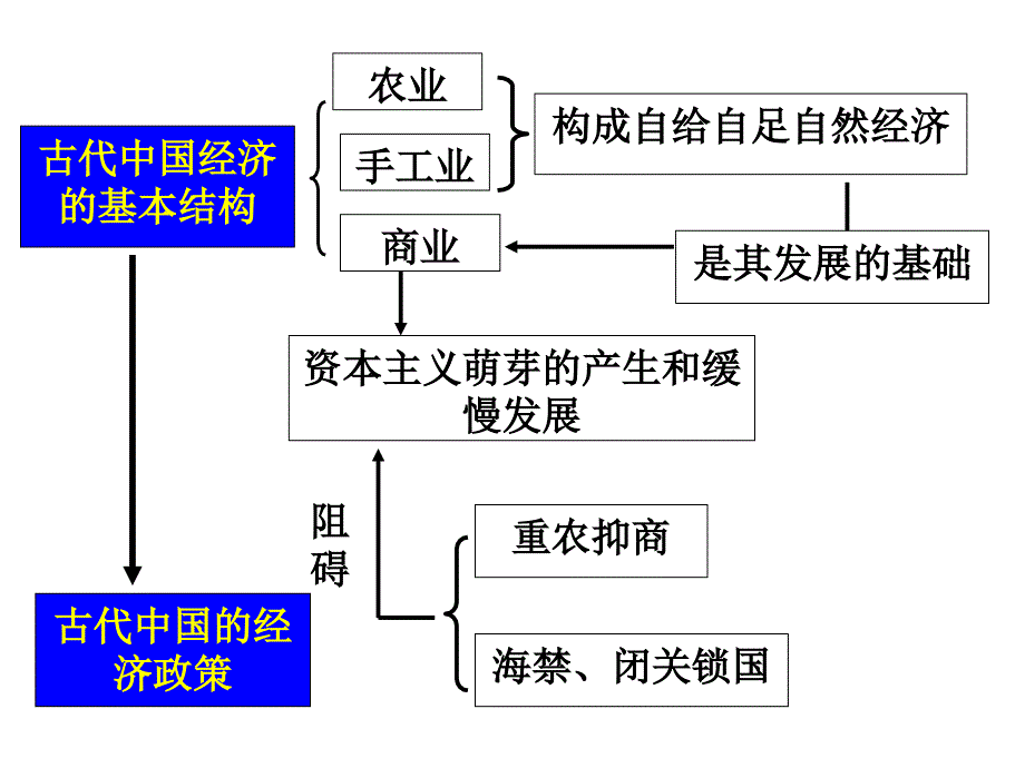 第14讲古代中国的农业和手工业经济_第2页