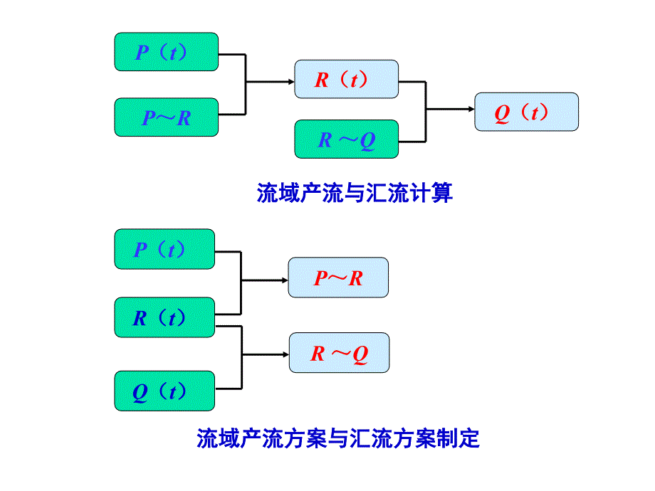 流域产流与汇流计算_第4页