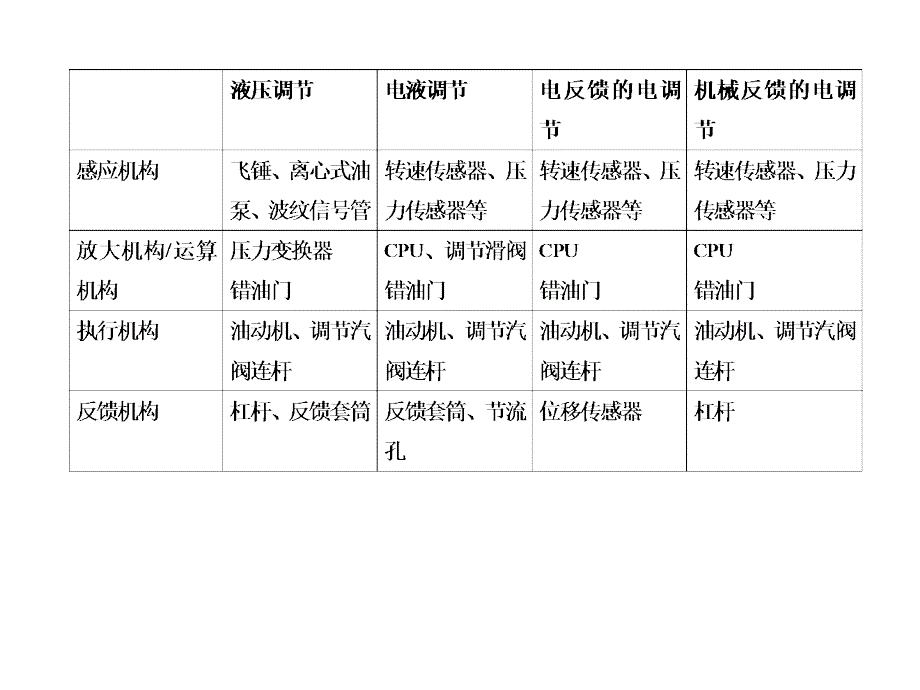 汽轮机调速系统学习课件_第3页