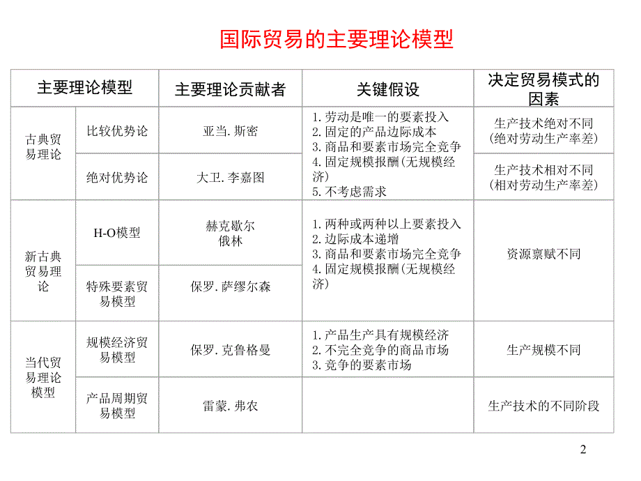 国际贸易理论——古典国际贸易理论_第2页