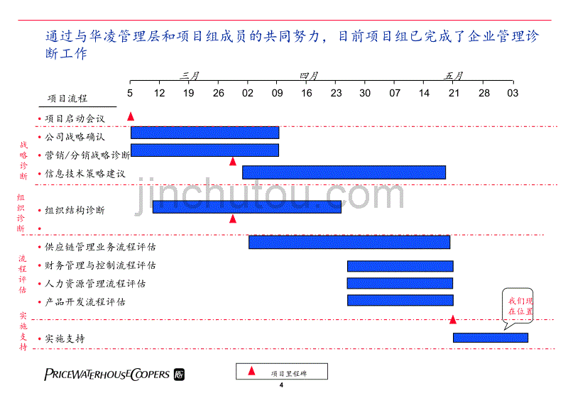 企业管理系统诊断——管理转型计划_第4页