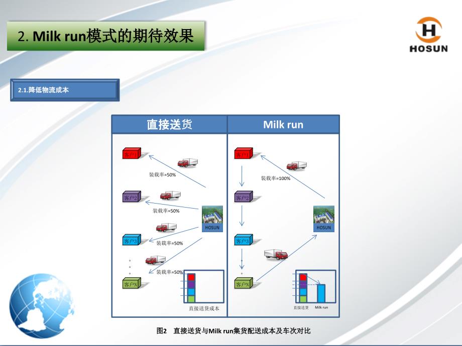 milk run 项目规划_第2页