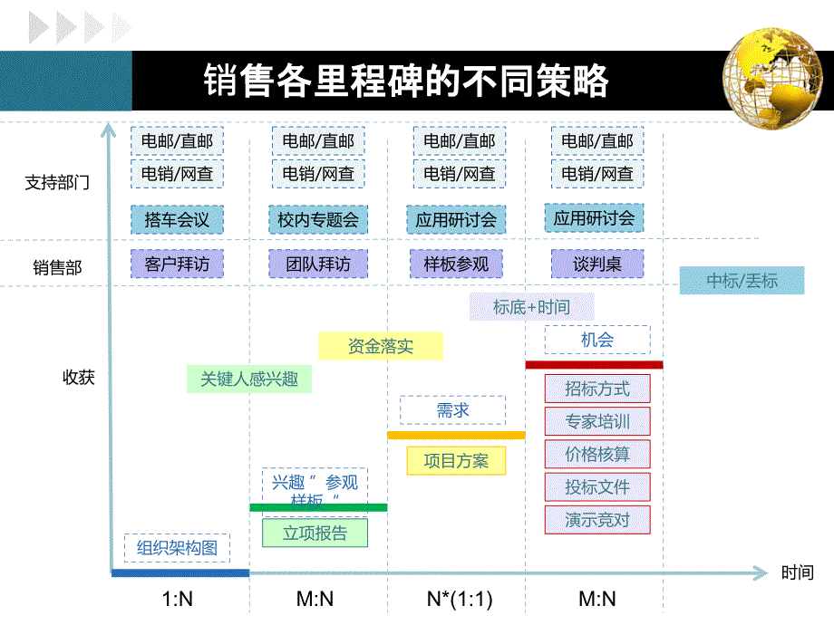 1销售项目管理里程碑推进方法_第3页