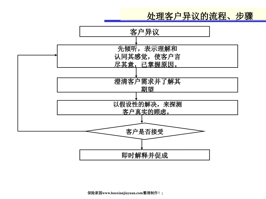 保险客户异议及顾虑处理技巧_第4页