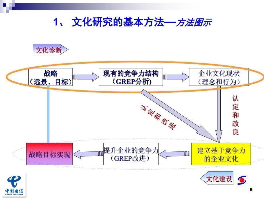 某集团企业文化诊断项目成果汇报_第5页