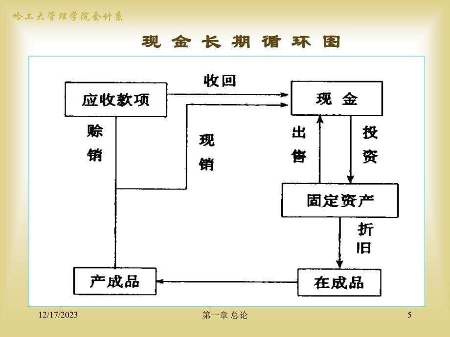 财务管理学——财务管理的目标、环节、环境_第5页