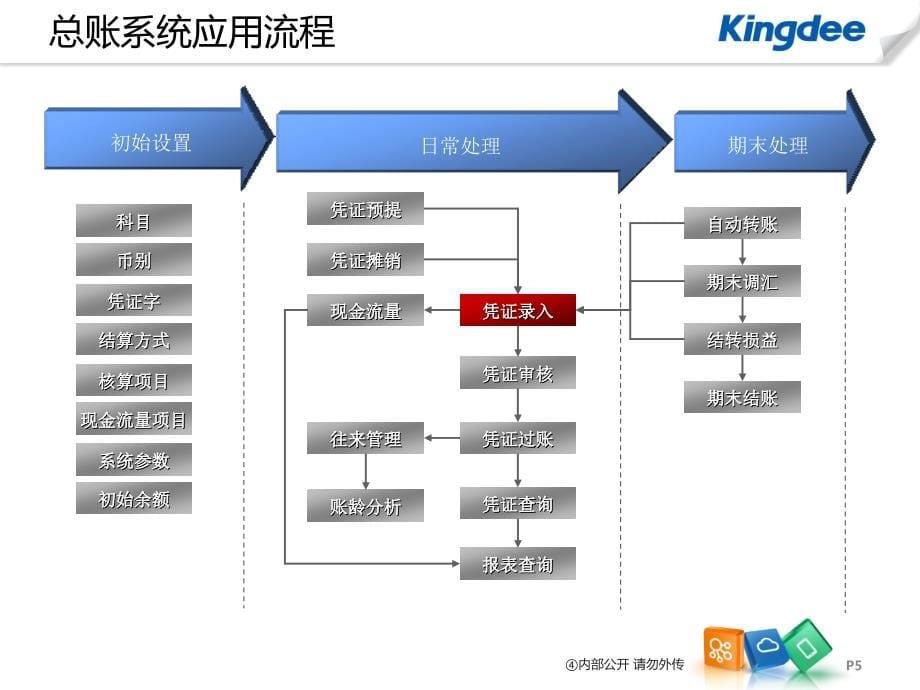 kis旗舰版v20_总账培训课件_第5页