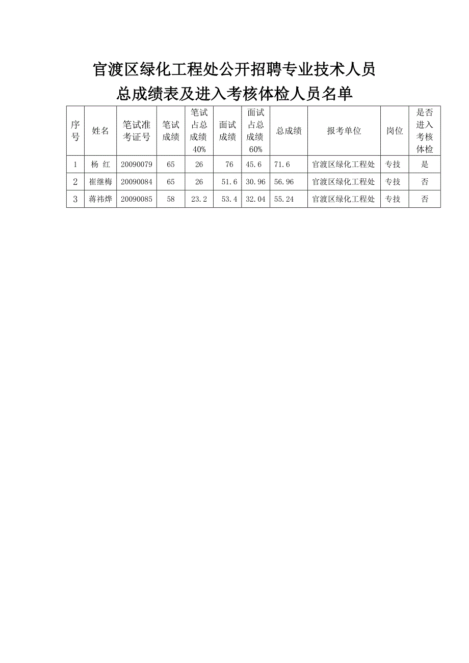 官渡区绿化工程处公开招聘专业技术人员_第1页