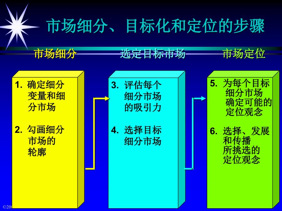 21世纪高级营销主管培训——确定细分市场和选择目目标市场_第3页