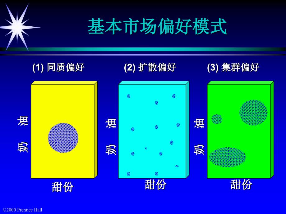 21世纪高级营销主管培训——确定细分市场和选择目目标市场_第4页