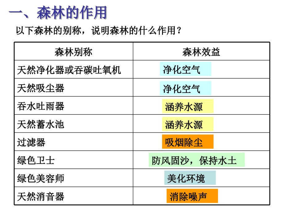 森林的开发和保护_第2页