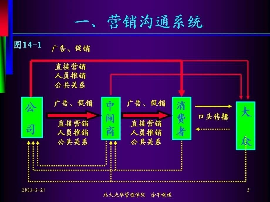 市场营销学全套讲义：第十四章 整合营销沟通_第3页