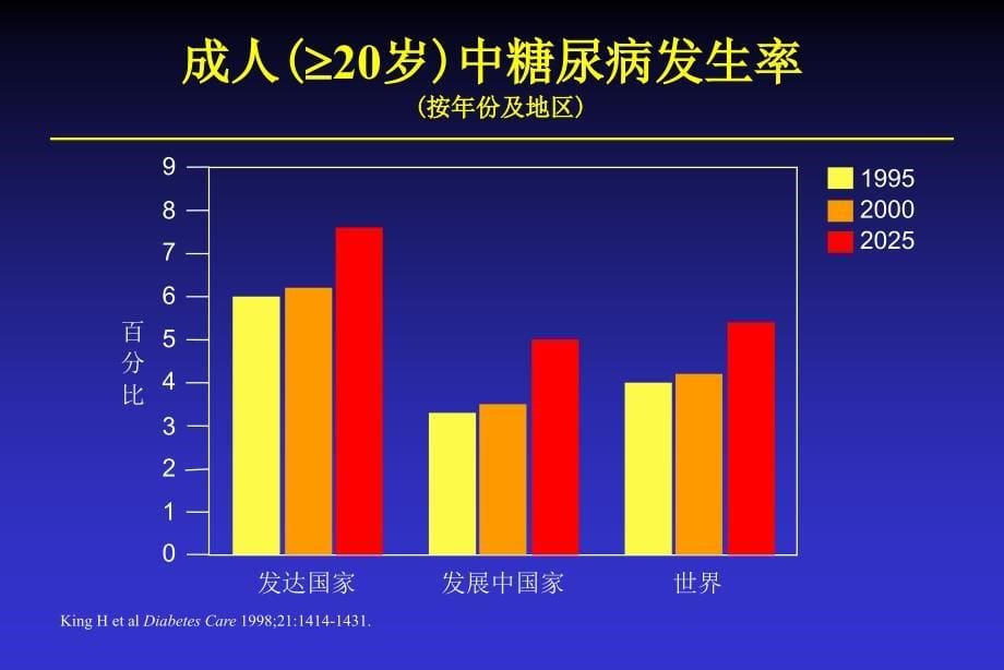 糖尿病中的心血管疾病与流行病学_第5页