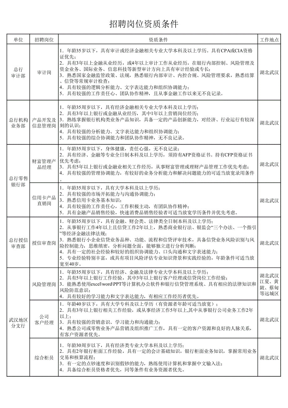 招聘岗位资质条件_第1页
