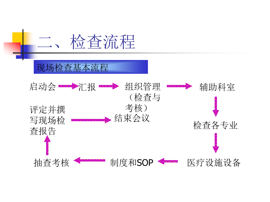 药物临床试验机构资格认定现场检查的准备_第3页