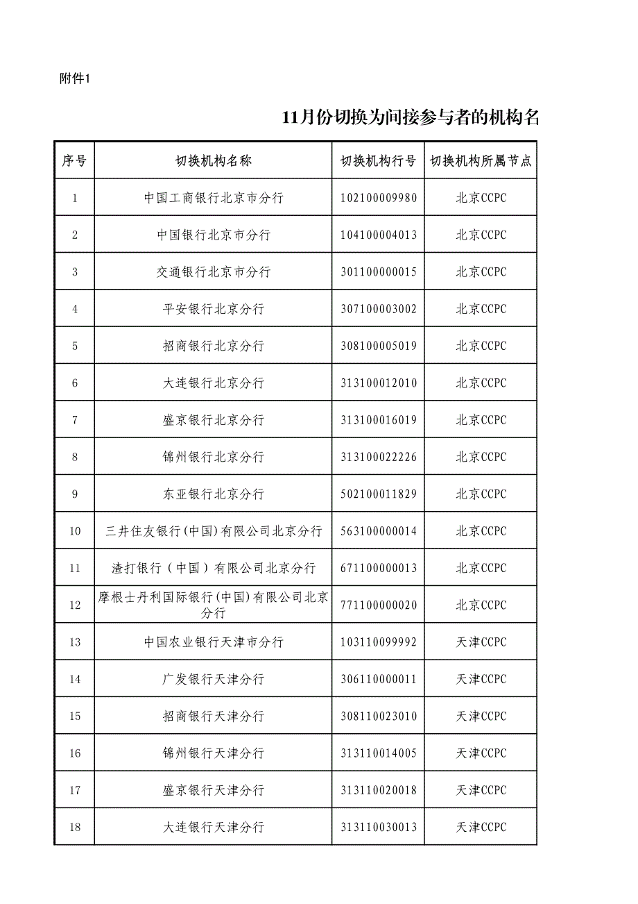 11月份切换为间接参与者的机构名_第1页