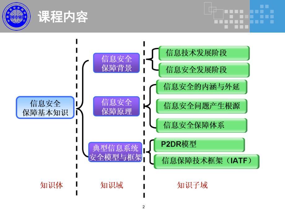 CISP0101信息安全保障基本知识_第2页