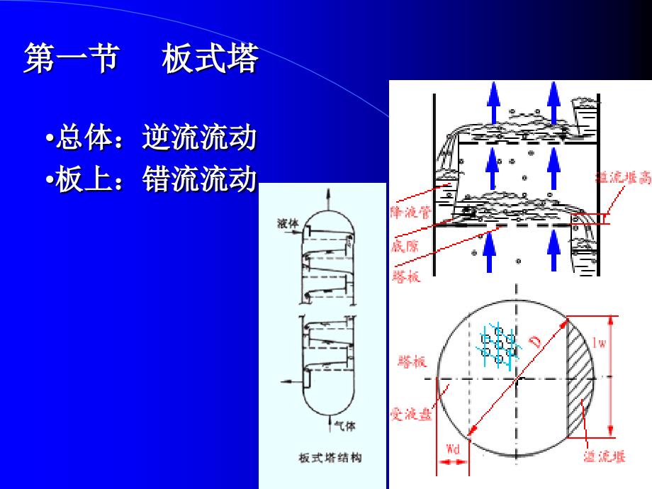 蒸馏和吸收塔设备教学课件PPT_第2页