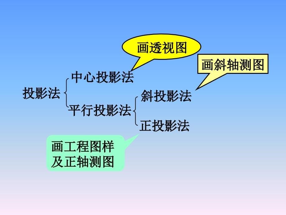 工程制图 第2章.点、直线、平面的投影_第5页